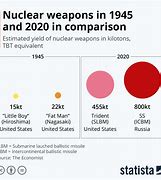 Image result for Nukes That Did Not Go Off