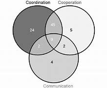 Image result for 3C Venn Diagram