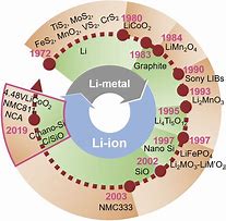 Image result for Lthium Ion