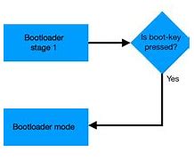 Image result for What Is Bootloader