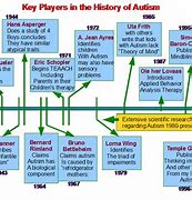 Image result for Autism History Timeline