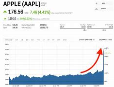 Image result for appl stock