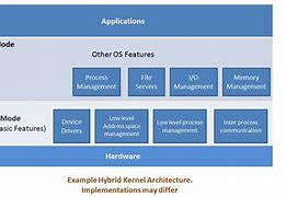 Image result for Architecture of OS Von