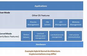 Image result for Kernel Architecture Embedded System