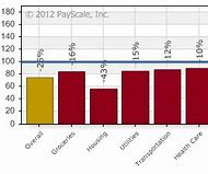 Image result for Average Cost of Living 2018