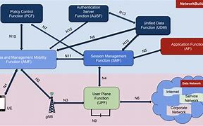 Image result for Core Network Architecture