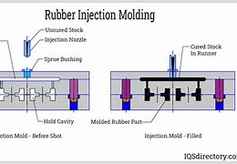 Image result for Rubber Stopper Manufacturing Process