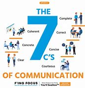 Image result for Image of Consideration in 7C's of Communication