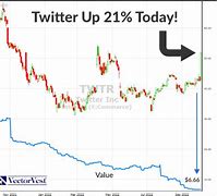 Image result for Twitter Stock On Acquisition