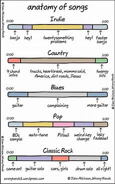 A Breakdown Of Song Structures By Genre Diy Musician Blog