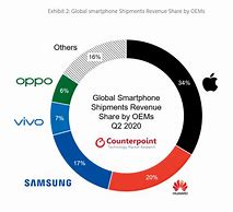Image result for iPhone vs Huawei Sales Chart