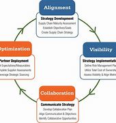 Image result for Supply Chain Optimization Startegies