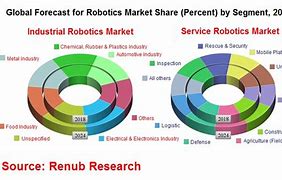 Image result for Robot Market Size