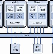 Image result for ARMv8 Core Diagram