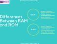 Image result for Ram and ROM IDEX IMG