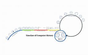 Image result for Computer Evolution Timeline