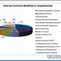 Image result for Inherent Limitations of Internal Control