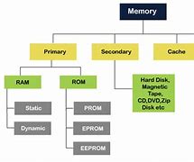 Image result for 4 Legs of Primary Memory