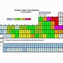 Image result for Periodic Table with Density