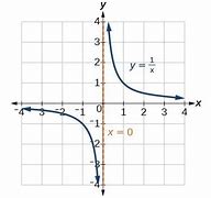 Image result for Y 1 X Graphed