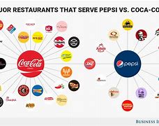 Image result for Coke Products vs Pepsi Products