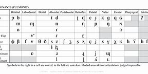 Image result for IPA Phonetic Alphabet Chart