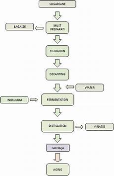 1 Flowchart Of The Cacha 231 A Production Process Download