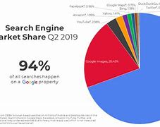 Image result for Google Search Market Share