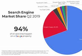 Image result for Bing vs Google Market Share