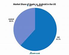 Image result for iPhone vs Android Users Worldwide