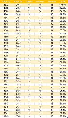 Raikou Cp Iv Chart Thesilphroad