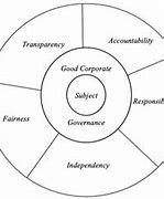 Image result for Corporate Governance