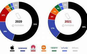 Image result for Lenovo Smartphone Market Share 2020