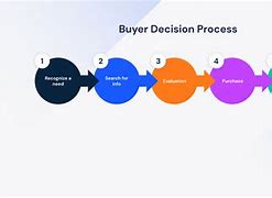 Image result for Five-Stage Model of Consumer Buying Process