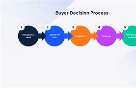 Image result for Buying Decision for Example