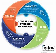 Image result for Continuous Improvement Process Flow Lessons Learned