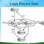 Image result for Operating System Process Diagram