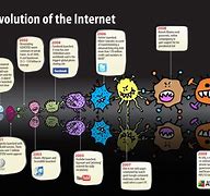 Image result for Evolution of the Internet
