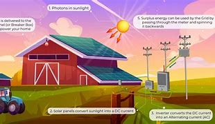 Image result for Solar Energy Process