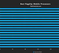 Image result for Mobile Processor