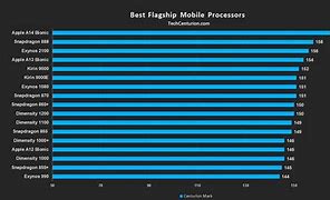 Image result for Best Processor Mobile List