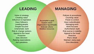 Image result for Relationship Between Leadership and Management