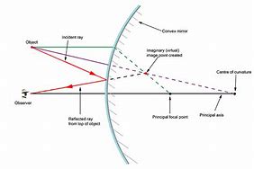 Image result for Schematic Mirror