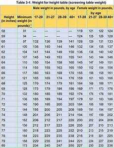 Army Height And Weight Chart Samples