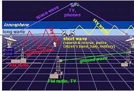 Image result for Radio Signal Speed