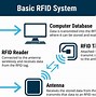 Image result for How Does RFID Work