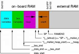 Image result for Arduino Memory Map