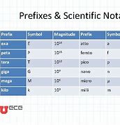 Image result for Scientific Notation Prefixes