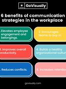 Image result for Benefits of Communication