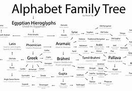 Image result for Writing System Family Tree